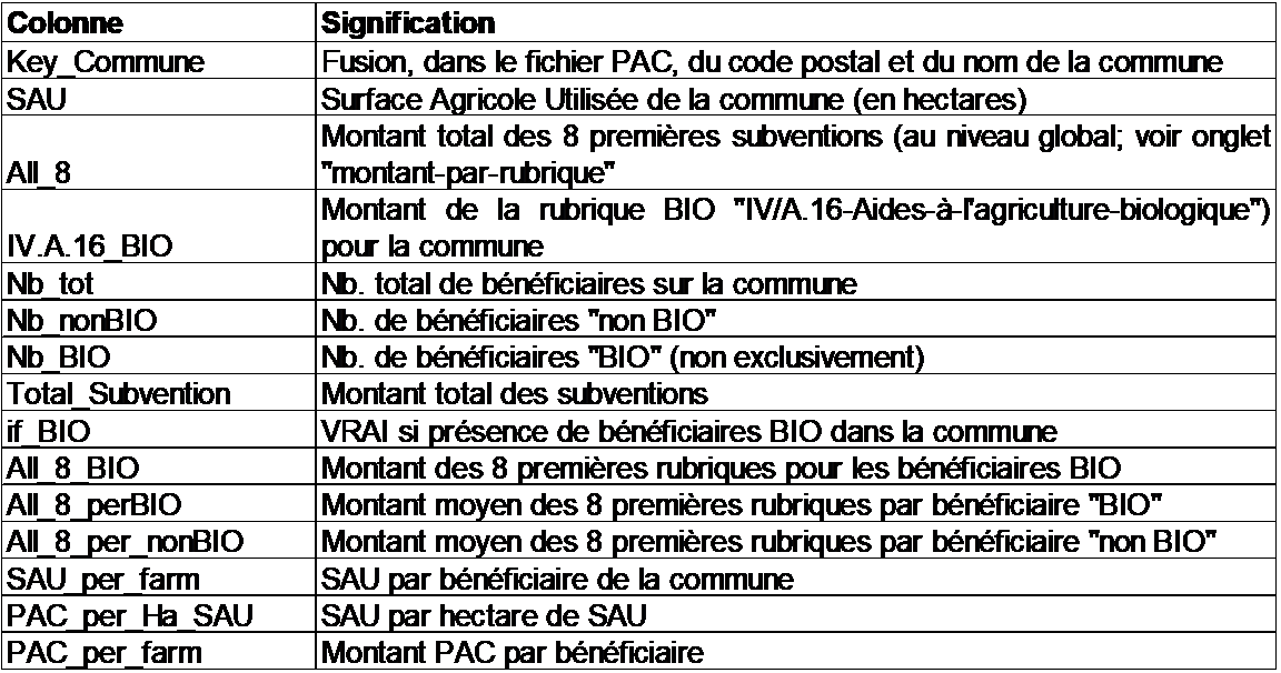 description des colonnes du fichier